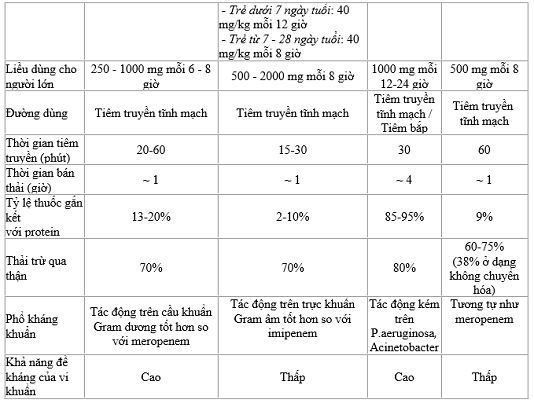 Tóm tắt đặc điểm nhóm kháng sinh